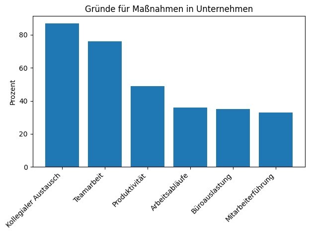 Das sind die Gründe, warum Arbeitgeber wieder verstärkt auf Präsenz im Büro setzen.